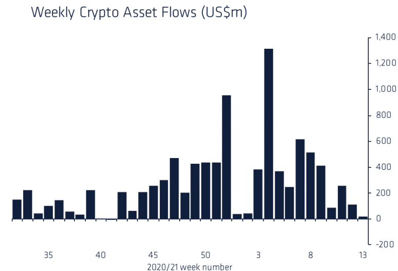 Cryptocurrency Fund Flows Now at Lowest Since October 2020