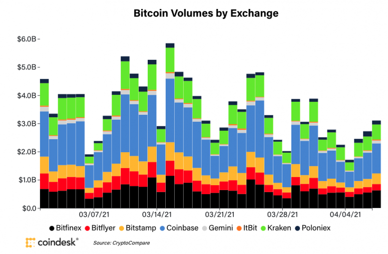 Market Wrap: Bitcoin Drops to Near K as Spot Trading Volume Remains Low