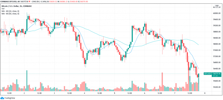 Market Wrap: Bitcoin Drops to Near K as Spot Trading Volume Remains Low